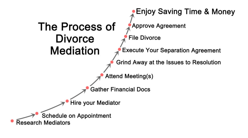 Graphic depicts the stages of going through divorce mediation