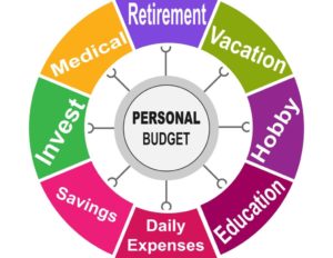 Diagram of components of personal budget are expenses, savings, investments, medical, retirement, vacation, hobby, education, health, and income