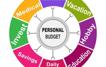 Diagram of components of personal budget are expenses, savings, investments, medical, retirement, vacation, hobby, education, health, and income